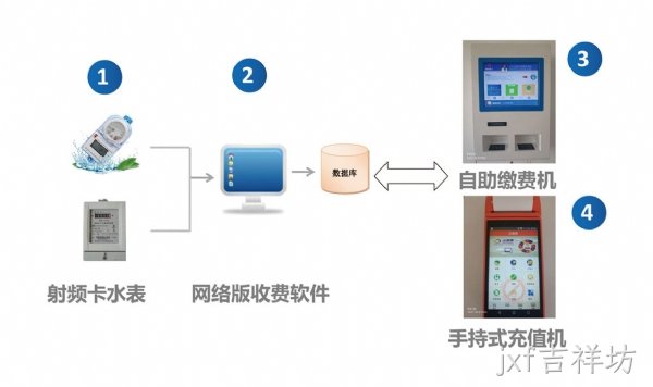 ic卡表解决方案